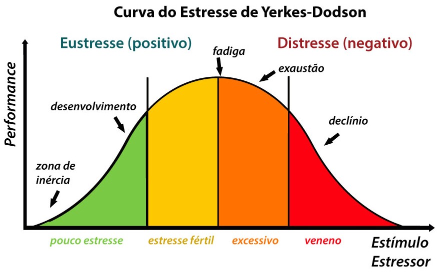 Curva de Estresse de Yerkes-Dodson